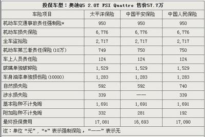 全车保险最低1.6万元 奥迪Q5投保指南【图】_中国汽车消费网
